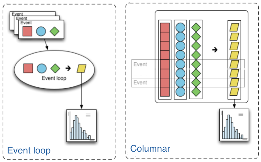 diagram of event loop vs. columnar paradigm