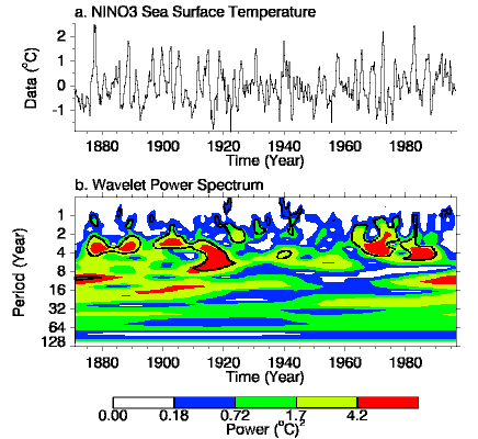 http://paos.colorado.edu/research/wavelets/wavelet2.html