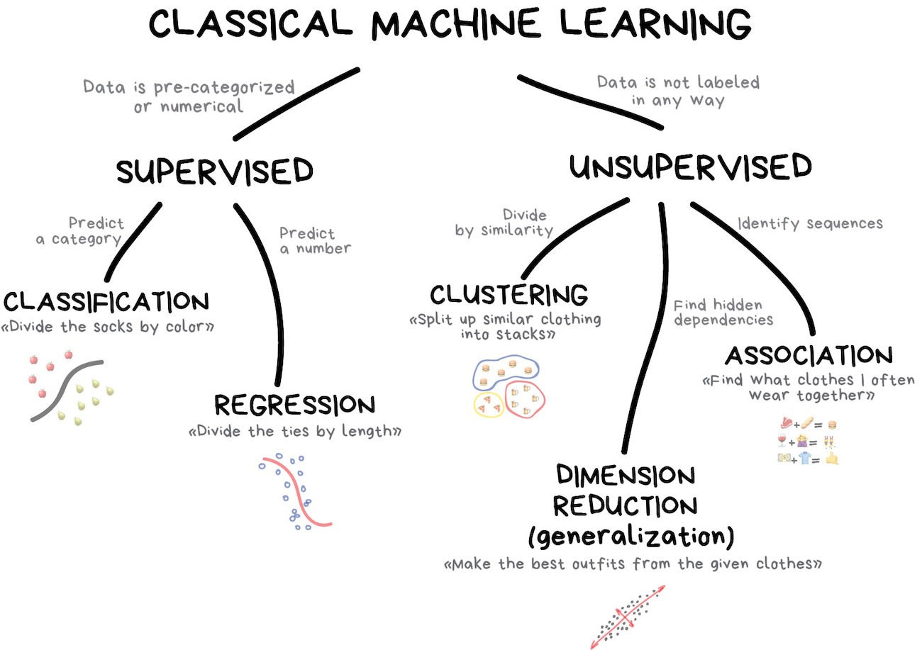 https://vas3k.com/blog/machine_learning/