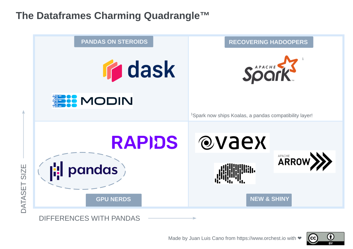 pandas alternatives