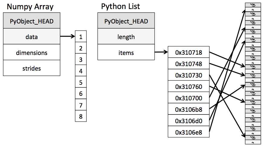 array vs list