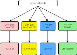The Java JVM