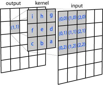 convolution