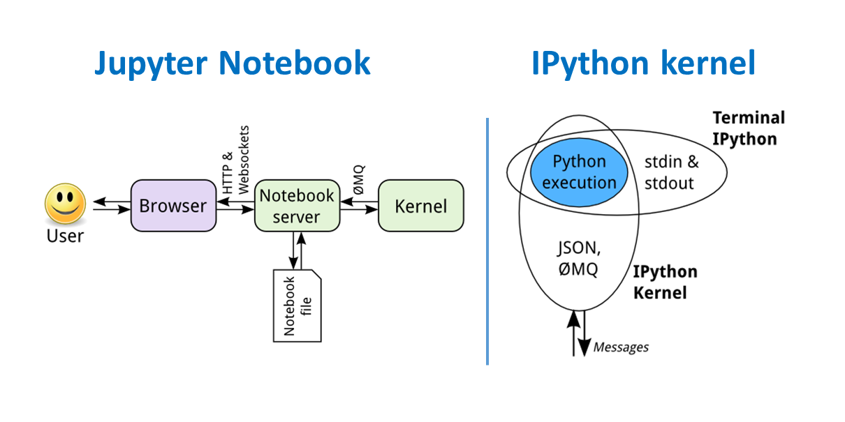Jupyter Notebook and IPython kernel architectures