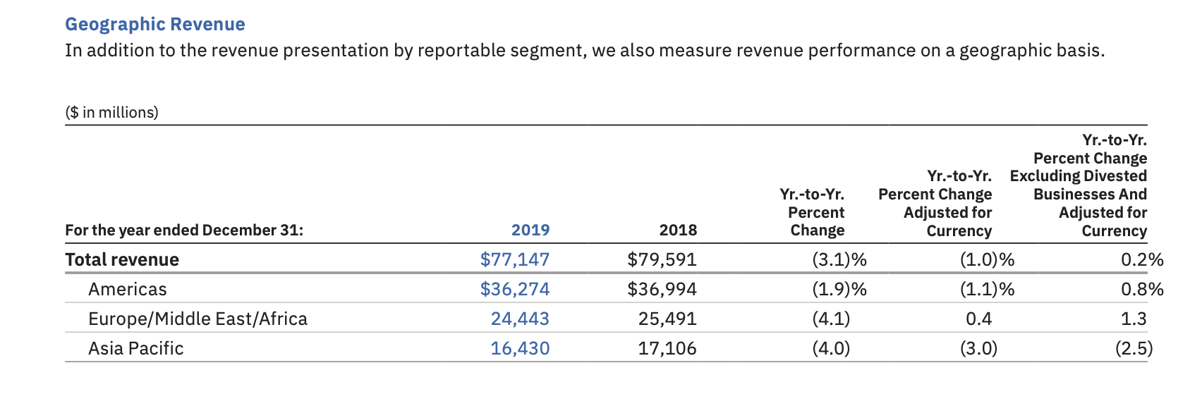 Table: Geographic Revenue (from IBM 2019 annual report)