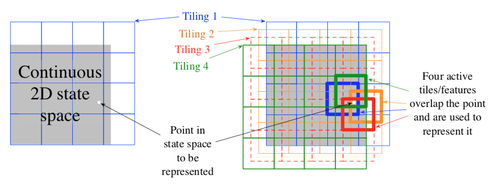 Tile Coding
