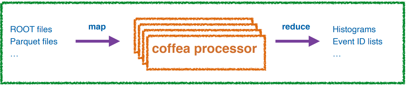 Diagram of coffea processor