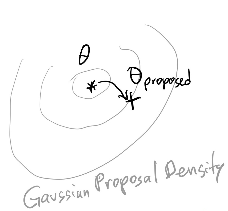 Gaussian proposal