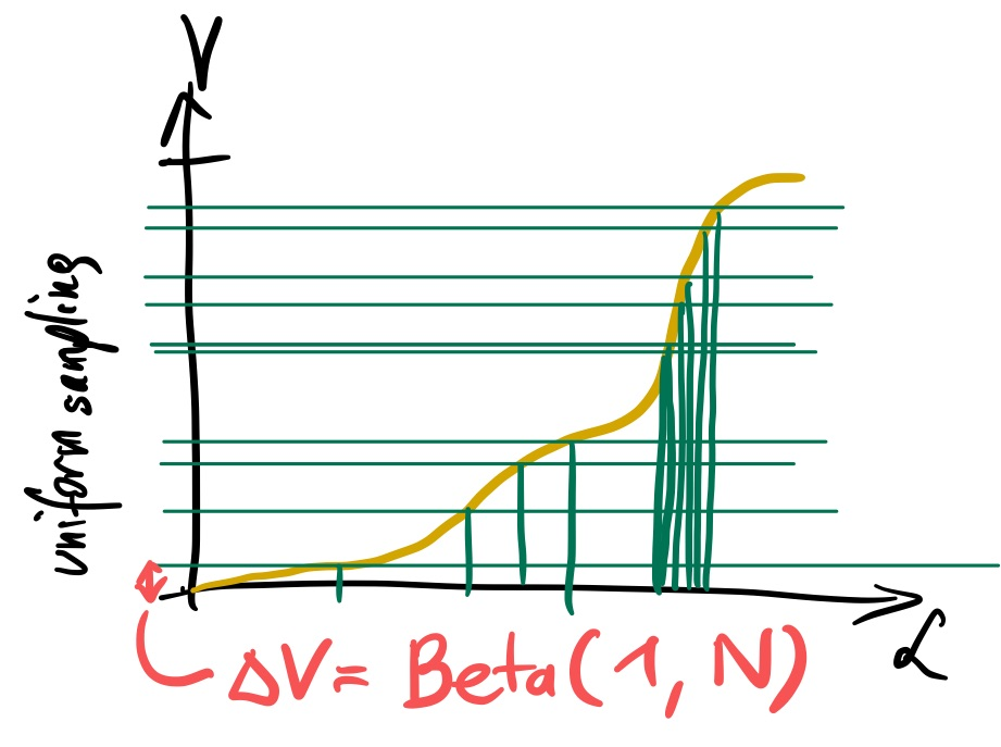 Likelihood-Volume curve with sampling
