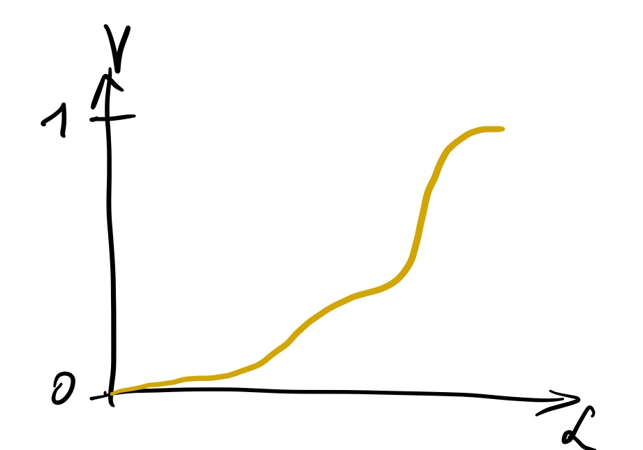 Likelihood-Volume curve
