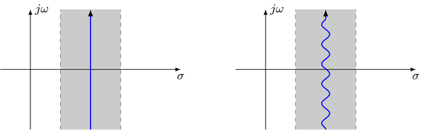 Possible integration paths for the inverse Laplace transform