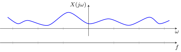 Interpretation of the Fourier transform and its frequency axis