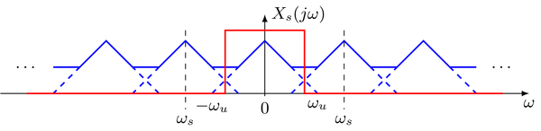 Aliasing