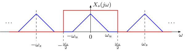 Ideal reconstruction of a sampled low-pass signal