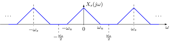 Spectrum of sampled low-pass signal