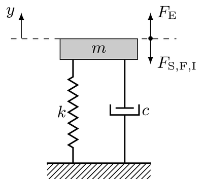 Damped spring pendulum