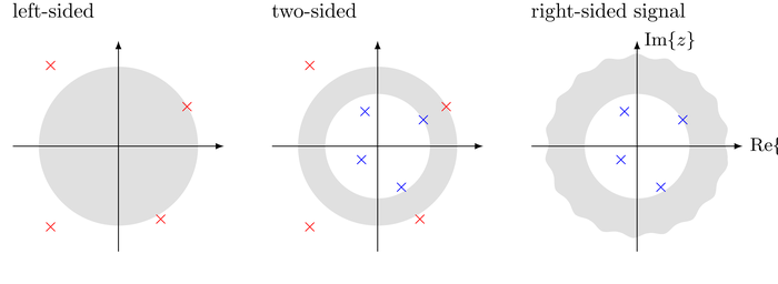 Region of convergence for left-/two-/right-sided signals