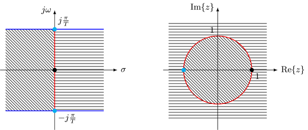 Mapping of the $s$-plane onto the $z$-plane