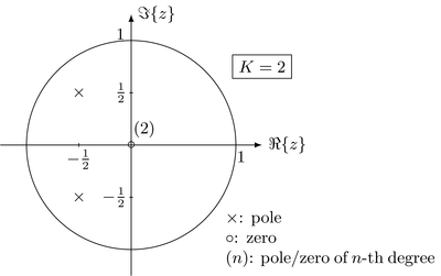 Exemplary pole-zero plot