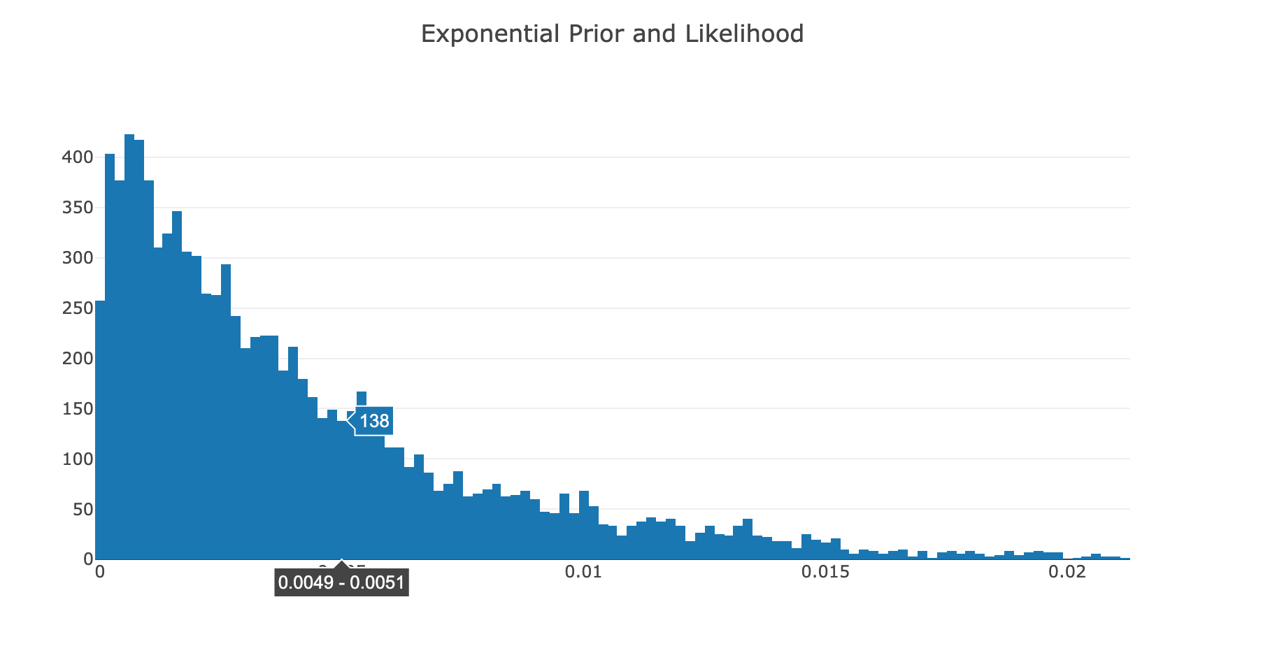 Exponential Prior and Likelihood