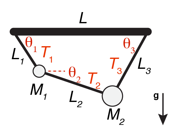 Schematic of the 1 rod/2 masses/3 strings problem.