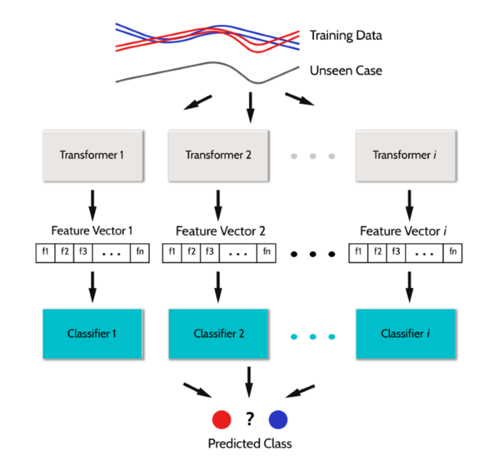 Ensemble classifier.