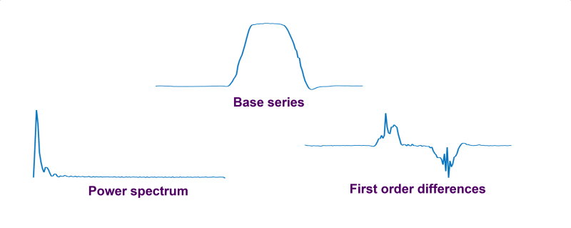 Different representations of time series.