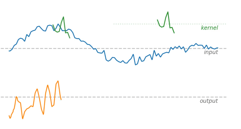 Convolutional kernel for time series.