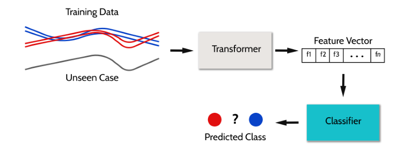 Pipeline classifier.