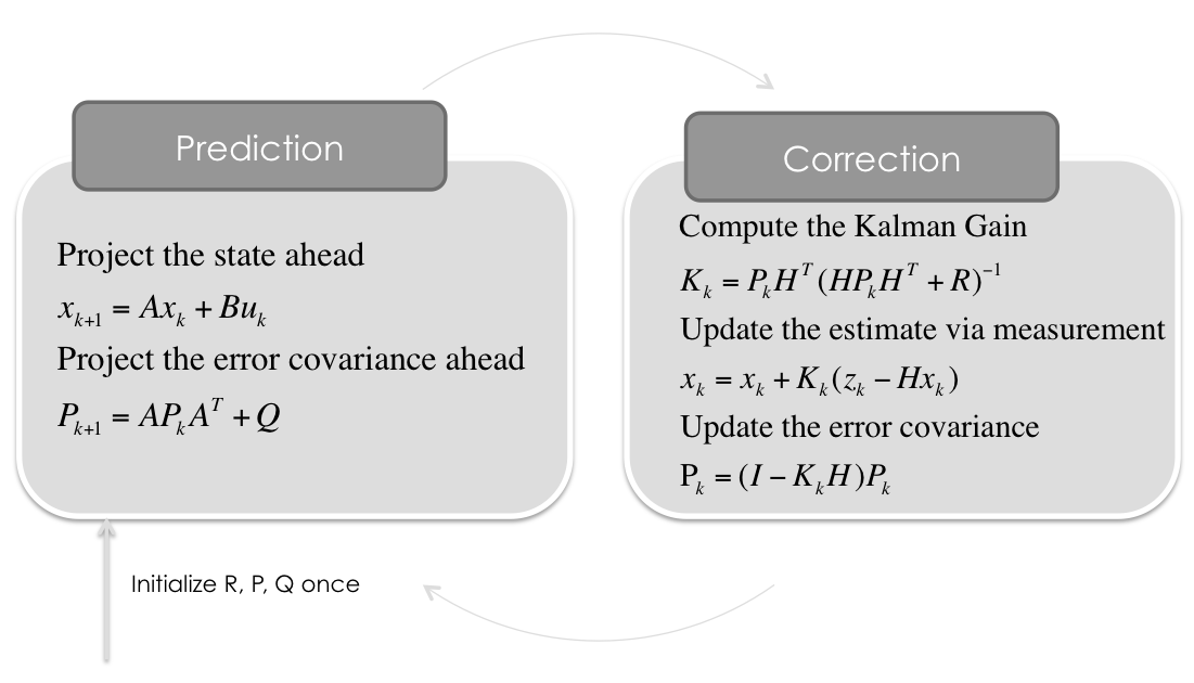 Kalman Filter Step
