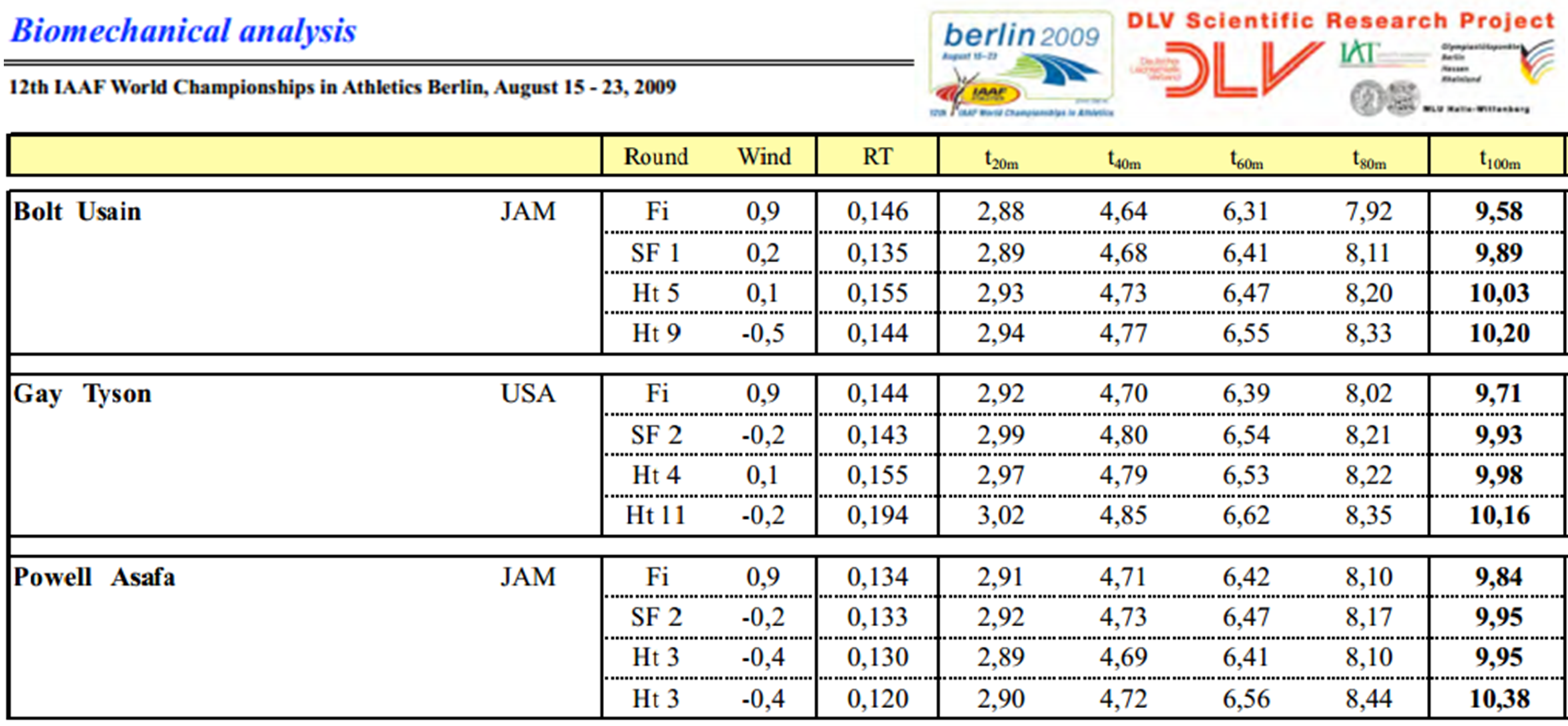 partial times of the 100m-race at Berlin 2009