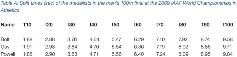 partial times of the 100m-race at Berlin 2009