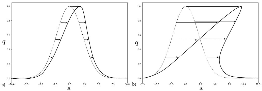 Fig. 5.1: Wave breaking for Burgers' equation