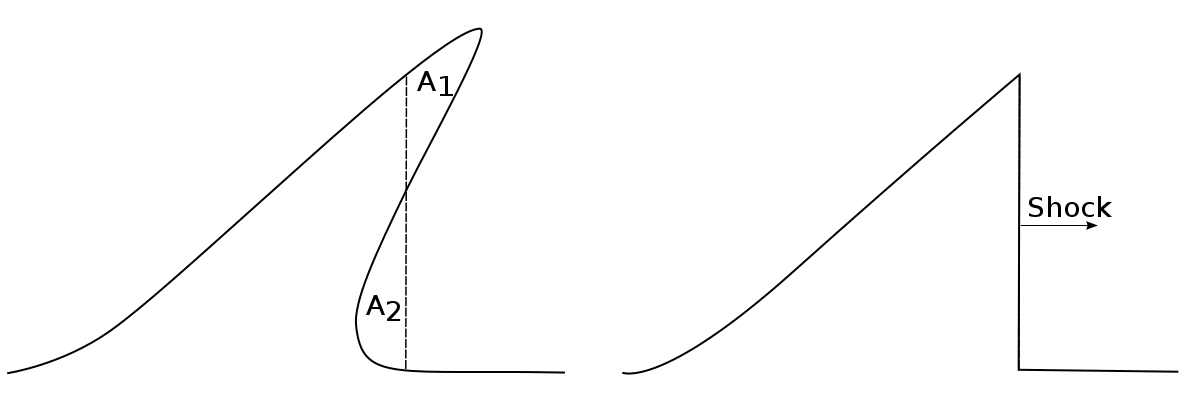 Fig. 5.2: The equal-area rule