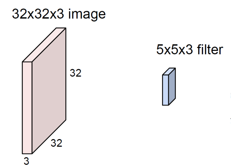 convolution layer