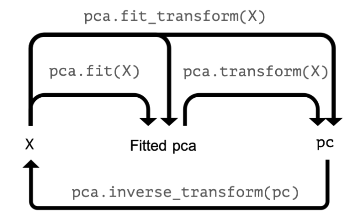 pca