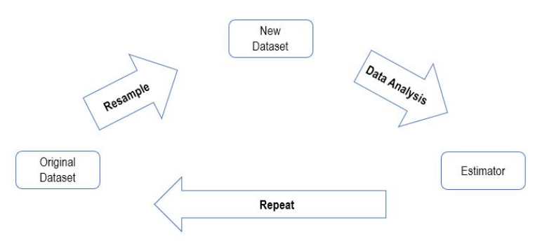 resampling