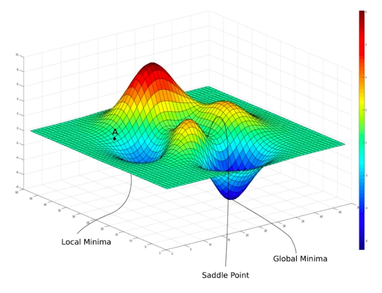 saddle point