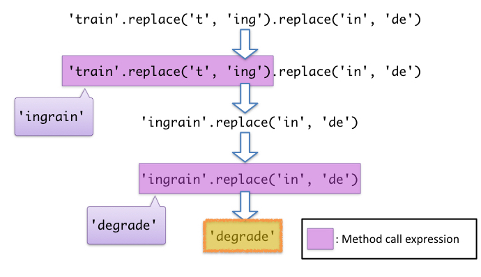 In 'train'.replace('t', 'ing').replace('in', 'de'), 'train'.replace('t', 'ing')' is ran first and evaluates to 'ingrain'. Then 'ingrain'.replace('in', 'de') is evaluated to 'degrade'