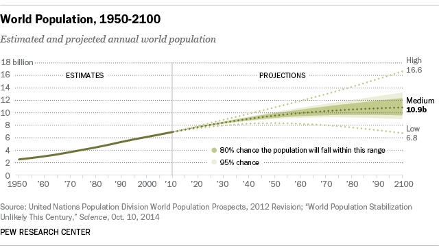 Estimated and project annual world population from 1950 to 2100.  Estimates in 1950 start at 2 billion and grow to 6 billion in 2000.  Projects say the population in 2100 will be 10.9 billion people.