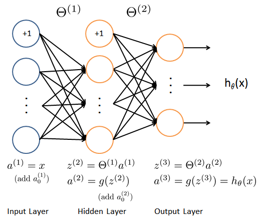 Neural network