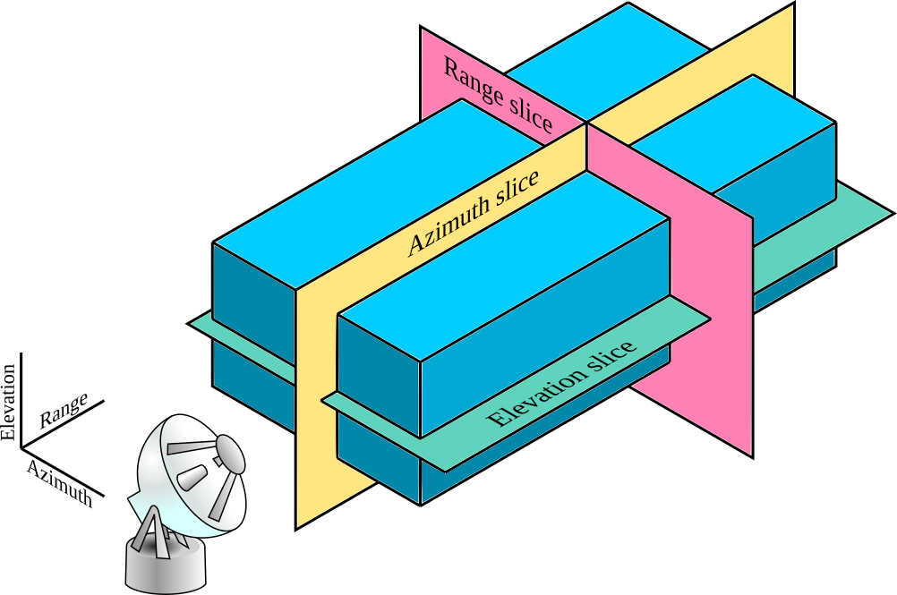 Diagram showing azimuth, elevation and range slices through data volume