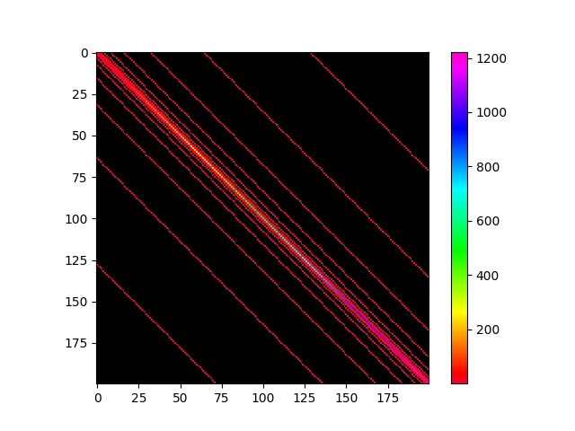 Plot of upper left 100x100 quadrant