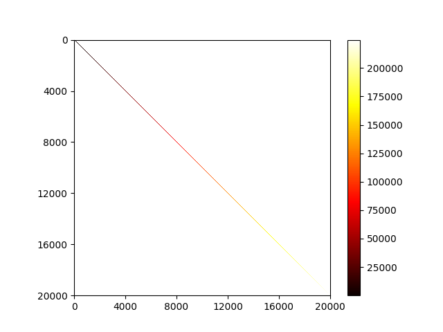 Plot of entire matrix