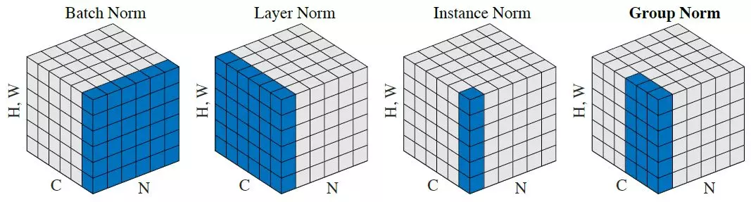 Various norms