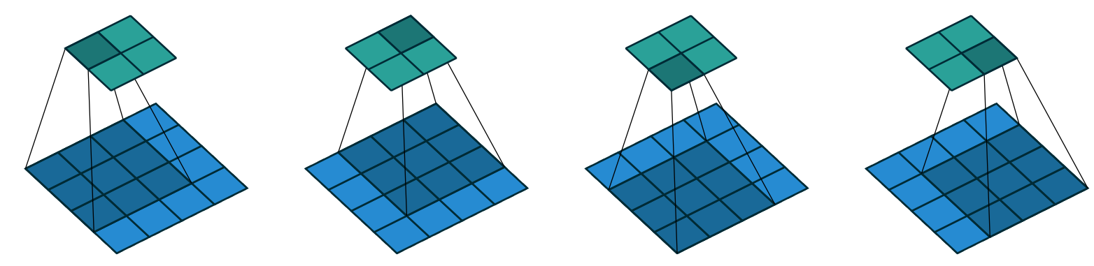 Result of applying a 3×3 kernel to a 4×4 image