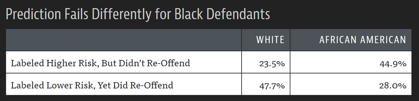 Table showing the COMPAS algorithm is more likely to give bail to white people, even if they re-offend more