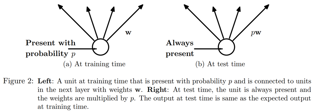 Why scale the activations when applying dropout (courtesy of Nitish Srivastava et al.)