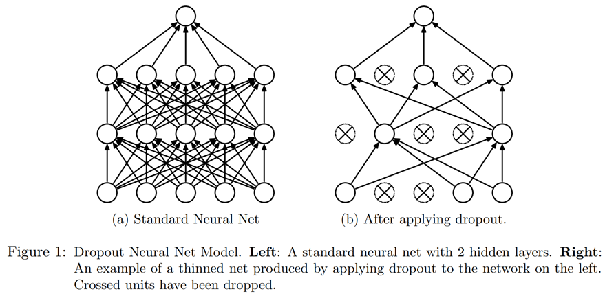 Applying dropout in a neural network (courtesy of Nitish Srivastava et al.)