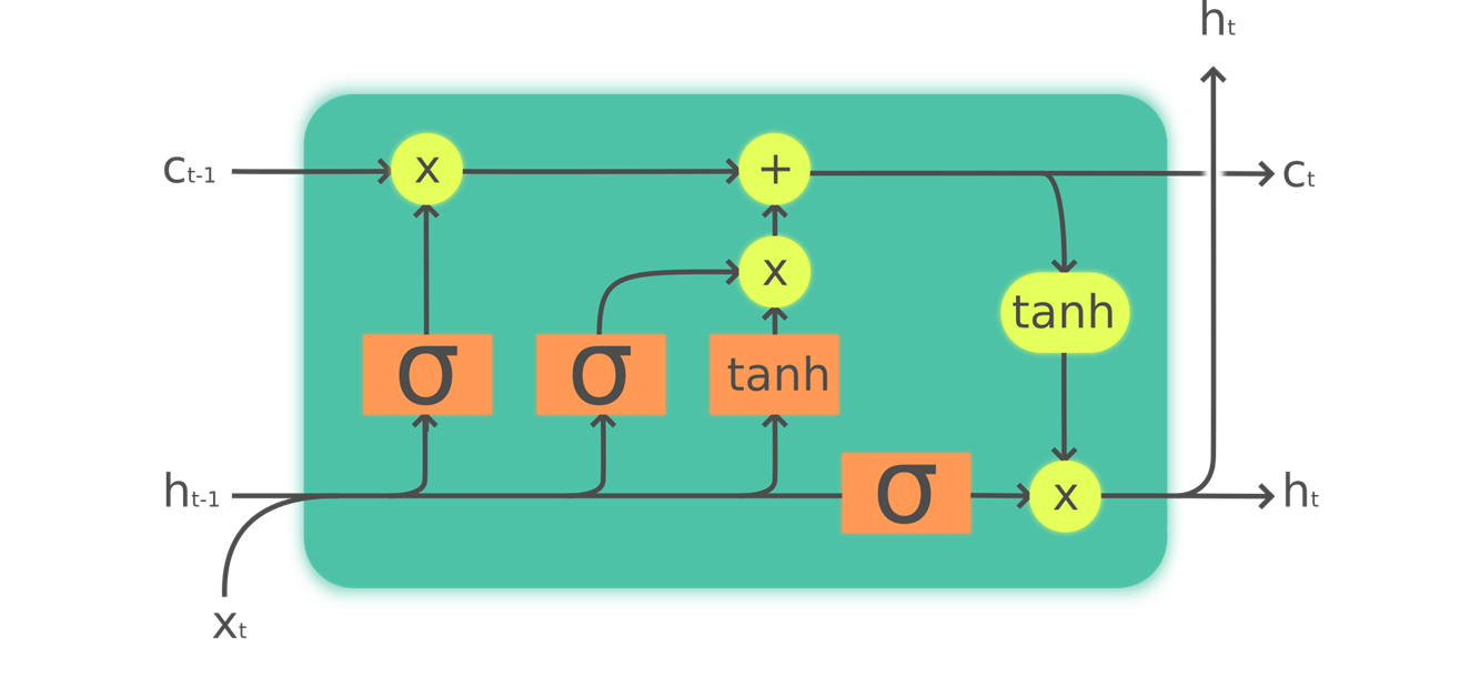 Architecture of an LSTM